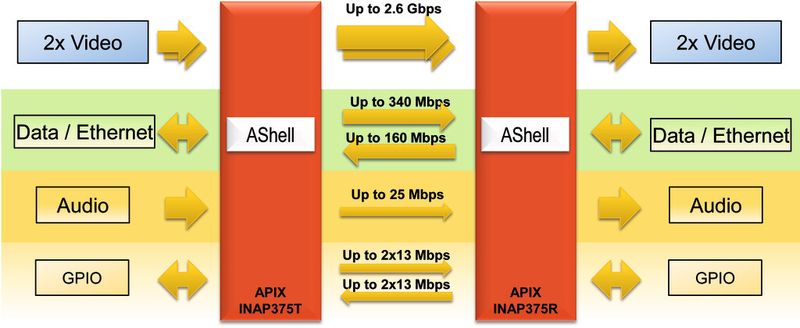 Bild 4: APIX2 ist eine multifunktionale Datenautobahn mit 3 GBit/s (Inova Semiconductors)