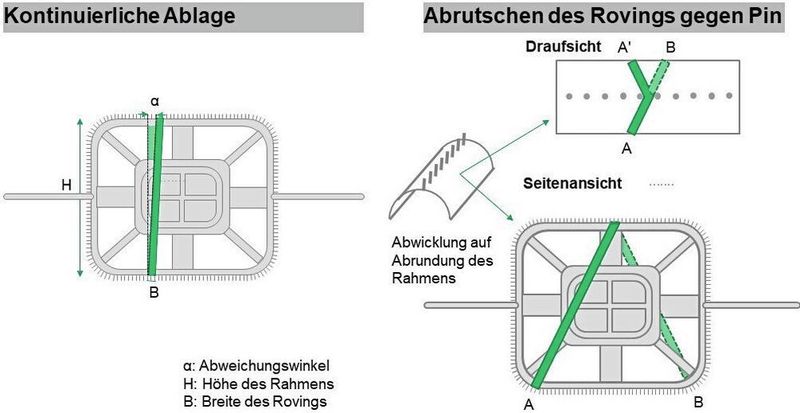 Bild 4: Diese systematischen Faserfehl-Orientierungen können beim Preform-Wickeln entstehen. (IKV)