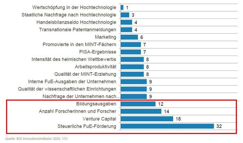 Deutschland ist zwar ein guter Innovationsstandort aber in wichtigen Feldern besteht Verbesserungsbedarf.
(Wichtige Standortfaktoren, Rangplätze Deutschlands unter 35 Volkswirtschaften, 2018 nach Indikatoren) (BDI/ Innovationsindikator 2020, VCI)
