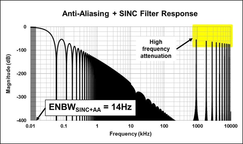 Bild 6: System-Frequenzgang aus der Summe SINC- und Anti-Alias-Filter. (TI)