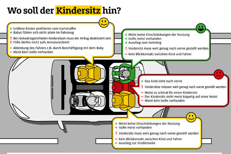 Wer es noch nicht weiß: der ADAC zeigt, wo im Auto der Kindersitz platziert werden sollte und wo nicht. (ADAC)