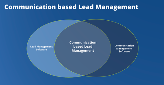 (Communication-basiertes Lead Management bewegt sich in der Schnittmenge zwischen den beiden Technologie-Kategorien Lead Management und Customer Communication Management. (Bild: matelso))