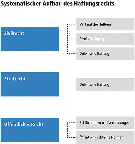 Bild 1: Aufbau des Haftungsrechts in Deutschland. (NewTec)
