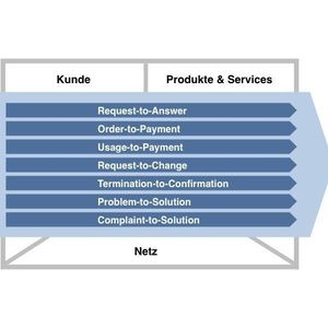 Bei der Bereitstellung von TK-Leistungen (Fulfillment) ist Order-to-Payment einer unter einer Reihe von Geschäftsprozessen, die das TMForum standardisierte und die von Service-Providern weltweit bereits umgesetzt werden. (Quelle: Progress Software/TMForum)