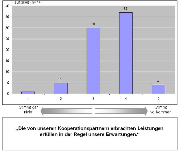 Bild 5: Die in Investitionskooperationen gesetzten Erwartungen in der Mehrheit der Fälle auch erfüllt. Quelle: Verfasser (Archiv: Vogel Business Media)