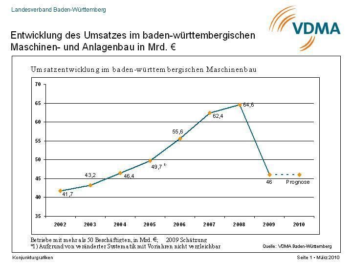 Entwicklung des Umsatzes im baden-württembergischen Maschinen- und Anlagenbau (2009: Schätzung,  Betriebe mit mehr als 50 Beschäftigte). Bilder: VDMA Baden-Württemberg (Archiv: Vogel Business Media)