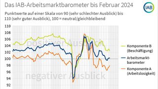 Zeitreihe des IAB-Arbeitsmarktbarometer von 2013 bis Februar 2024. (Bild: IAB)