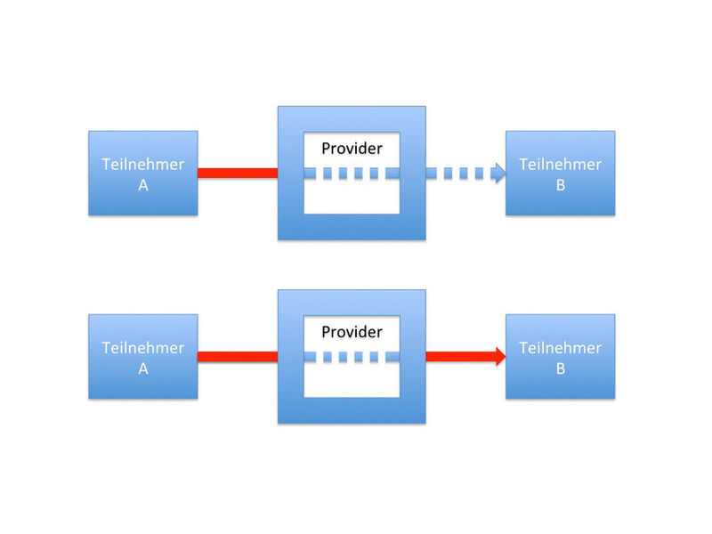 Abbildung 1: Verschlüsselung mit dem SIPS-Standard: Der Weg zum Provider ist geschützt; der Weg vom Provider nur dann, wenn der Empfänger beim selben Provider ist und ebenfalls SIPS nutzt.  (QSC)