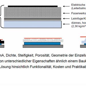 Bild 2: Schematischer Aufbau eines Papier-Blech-Verbundes.
