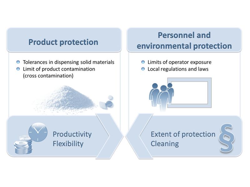 Constraints for the containment of process equipment (Picture: Glatt Ingenieurtechnik)