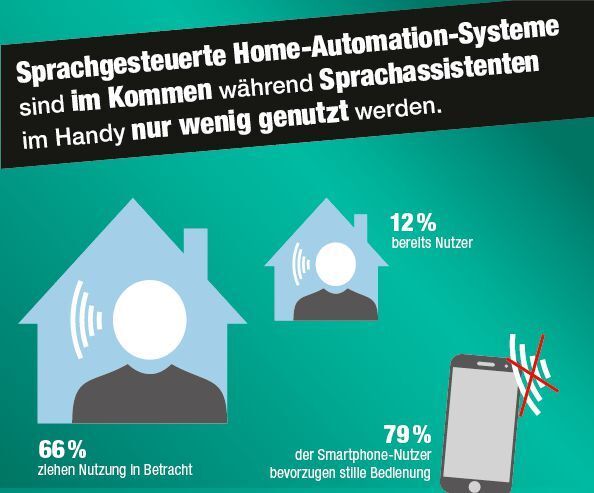 reichelt-Umfrage: Smart Home (reichelt elektronik)