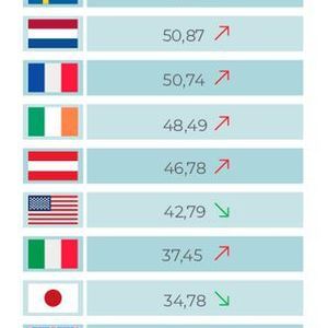 An der Spitze des internationalen Arbeitskostenvergleichs der Branche lag 2018 Dänemark (57,49 Euro), das den langjährigen Spitzenreiter Belgien (57,24 Euro) abgelöst hat.