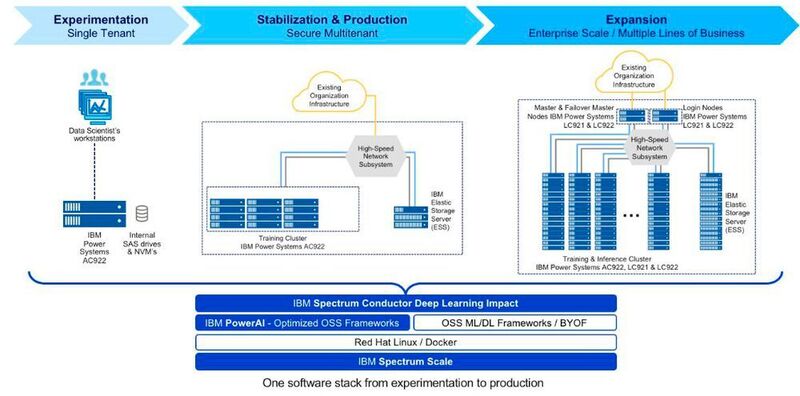 So sieht IBMs Storage-Referenzarchitektur für Big Data und KI aus. (IBM)