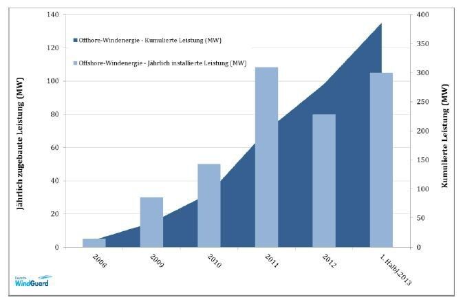 Entwicklung der Offshore Windenergie in Deutschland (Leistung aus erstmals einspeisenden Anlagen pro Jahr und kumulierte Leistung in MW), Status 30. Juni 2013. (Bild: BEW)
