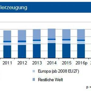 Nachdem die Weltrohstahlproduktion in den ersten beiden Monaten 2016 um 5,2 % gesunken ist, erwartet die IKB 2016 eine Seitwärtsbewegung. Während sich die Erzeugung in Deutschland und der EU leicht verringern dürfte, gehen die Experten von einer Erholung in Osteuropa aus. Für 2016 sieht die Industriebank einen leichten Produktionsrückgang in China.
