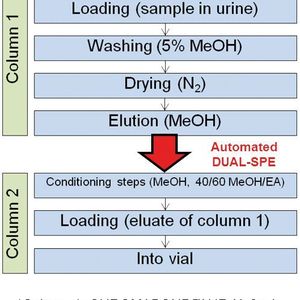 Abb.2: Die Urinproben werden zusammen mit den SPE-Säulen und zwei Elutionsgefäßen einfach ins Freestyle gestellt und die Sequenz gestartet. Die erste Aufreinigung des Probenextraktes erfolgt mit einer C18-SPE-Säule. Gewaschen wird mit 5%-iger Methanollösung, eluiert mit reinem Methanol. Die zweite Aufreinigung erfolgt mittels einer NH2-SPE-Säule. Diese Aufreinigungsschritte werden automatisiert durchgeführt, sodass die Proben anschließend nur noch eingedampft und in einem anderen Lösungsmittel wieder rückgelöst werden müssen, bevor die Messung erfolgen kann. 