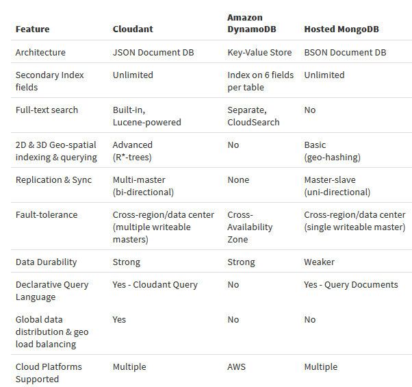IBM hat Cloudant mit anderen DBaaS-Angeboten verglichen. (Bild: IBM)