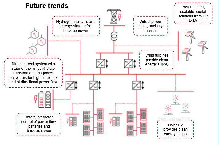 Zukunftstrends bei der Datacenter-Strom- und Notstromversorgung: Vielfalt statt eine Quelle. (Hitachi Energy)