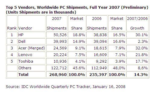 HP verkauft am meisten Rechner auf der Welt. (Archiv: Vogel Business Media)