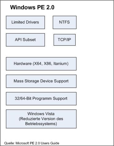 Abbildung 1: Windows PE 2.0 hat ein minimales 32-Bit oder 64-Bit Subsystem mit einem Vista-Kernel, welches zudem noch im „Protected Mode“ läuft (Archiv: Vogel Business Media)