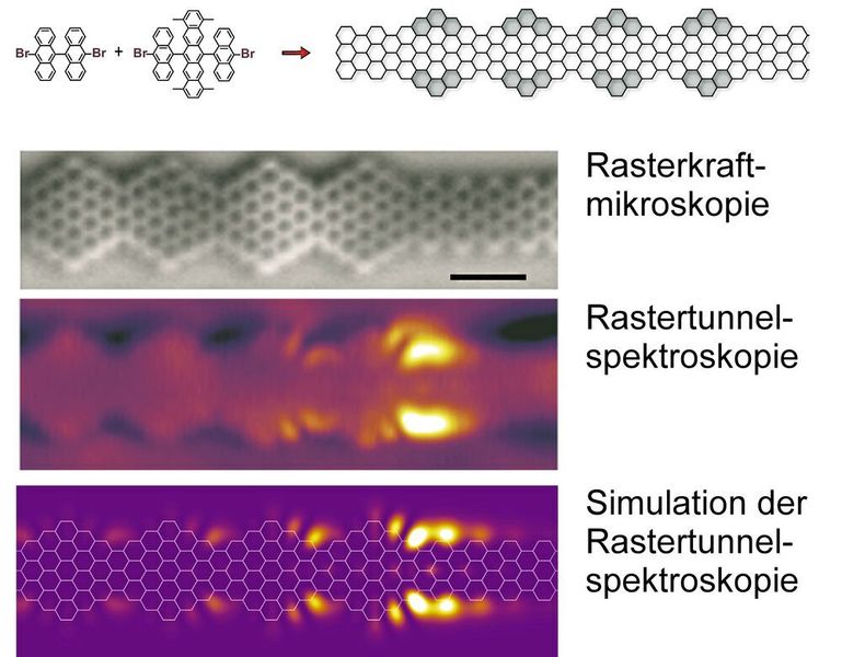 Oben: Schematische Darstellung der Herstellung hybrider Nanobänder mittels zweier unterschiedlicher Vorläufermoleküle. Das linke (kleine) erzeugt ein glattes sieben Kohlenstoffatome breites Nanoband. Das größere erzeugt ein sieben bis elf Atome breites, karoförmiges Segment. //   Rasterkraftmikroskopie: Rasterkraftmikroskopische Aufnahme eines hybriden Graphen Nanobandes mit fünf „Karo“-Segmenten (sieben bis elf Segmente) in der Mitte welche links und rechts durch glatte 7-Nanobänder fortgesetzt wird. Der schwarze Skalenbalken ist 1 nm lang. //   Rastertunnelspektroskopie: Spektroskopische Aufnahme der lokalisierten Quantenzustände (helle Bereiche) an den beiden Enden des Karobereiches. Der Ausschnitt entspricht demjenigen der Rasterkraftmikroskopischen Aufnahme. //   Simulation der Rastertunnelspektrosokpie: Theoretische Vorhersage wie die zu erwarteten Quantenzustände am Ende des Karosegmentes im Experiment aussehen sollten (Empa)