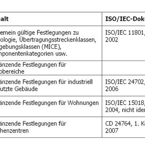 Tabelle 1: Übersicht zum Zusammenhang der europäischen Normen und den entsprechenden internationalen Arbeiten