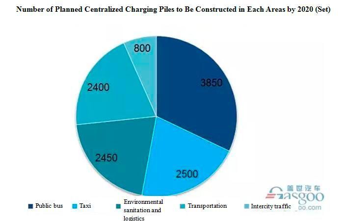 Number of planned centralized charging piles to be constructed in each areas by 2020 (Set) (http://auto.gasgoo.com/)