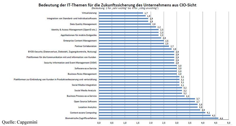 Ein Top-Thema ist Virtualisierung, biometische Zugriffsverfahren dagegen stehen wenig im Fokus. (IT-BUSINESS/Datenquelle: Capgemini))