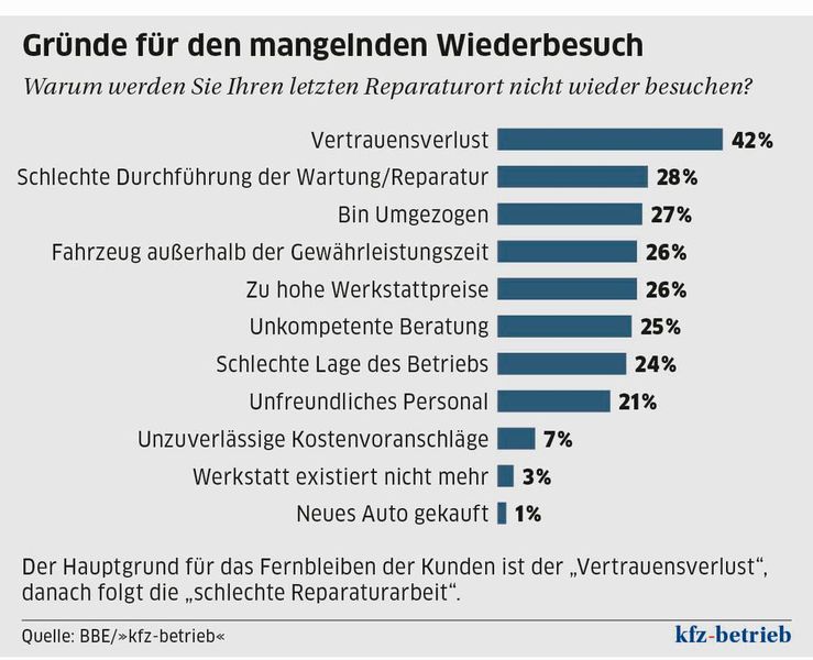    (Bild: »kfz-betrieb«)