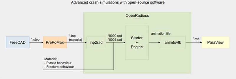 Overview of the Open-Source Workflow for Crash Tests and Its Interfaces.   (Source: Sadowski)
