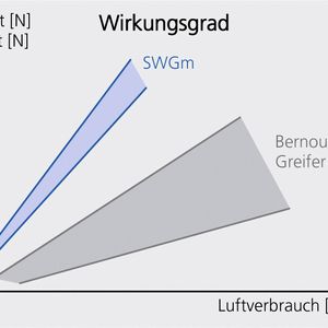 Höchste Dynamik bei minimalen Betriebskosten: Herausragendes Verhältnis von Halte- bzw. Querkräften bezogen auf den Druckluftverbrauch.