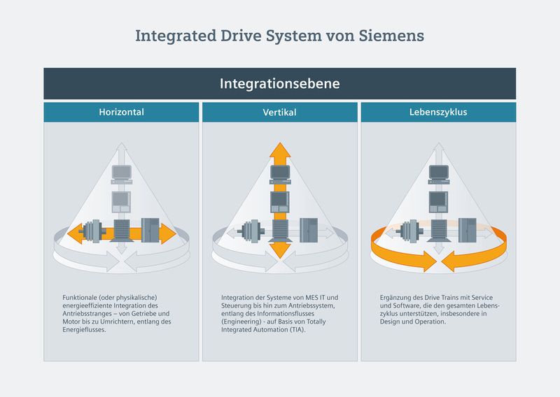 Das Integrated Drive System zeichnet sich durch die dreifache Integration aus: Horizontal, Vertikal und entlang des Life Cycle. (Bild: Siemens)