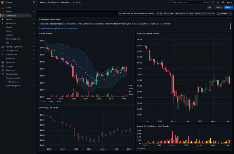 Grafana unterstützt auch Candle-Sticks-Charts. (Bild: Grafana)