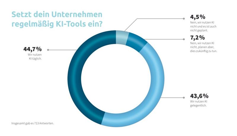 KI ist im Alltag der Dienstleister angekommen. (Bild: IT-Servicepreisspiegel 2026 – Synaxon Akademie)