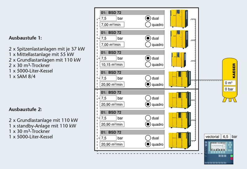 Bild 3: Das optimierte Druckluft-Versorgungskonzept kommt mit zwei Spitzenlastkompressoren mit je 37 kW, einem Mittellast- mit 55 kW und zwei Grundlastkompressoren mit jeweils 110 kW aus. (Archiv: Vogel Business Media)