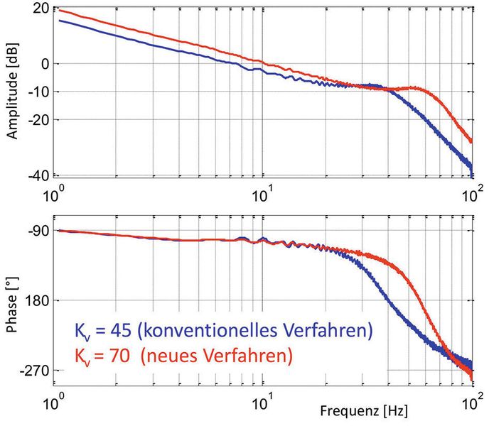 Bild 5: Frequenzgang des offenen Lageregelkreises. (Bild: ISW, Universität Stuttgart)