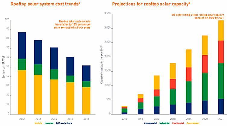 India Tops 1 GW of Rooftop Solar (Energy Matters)