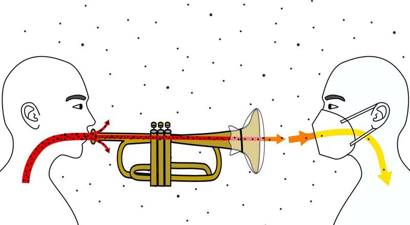 Beim Spielen von Blasinstrumenten entsteht weniger Viruslast als beim Sprechen oder Singen, da die Instrumente wie ein Filter für größere Partikel wirken. Zusätzlich können ein Filter für das Instrument sowie das Tragen von FFP2-Masken die Ansteckungsgefahr minimieren.