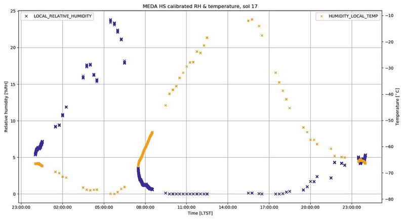 Die relative Luftfeuchtigkeit auf der Oberfläche des Mars erreicht knapp Null Prozent.