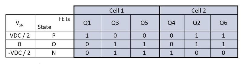 Tabelle 4: Schaltzustände in einem 3L-ANPC-Phasenzweig mit PWM4-Modulation. (UnitedSiC)