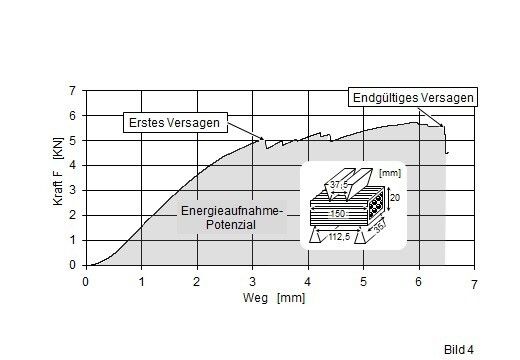 Gutmütiger „Versager“	 Kraft-Weg-Verlauf eines am IKV pultrudierten Sandwichprofils beim faserparallelen Vierpunkt-Biegeversuch. (Bild: IKV)