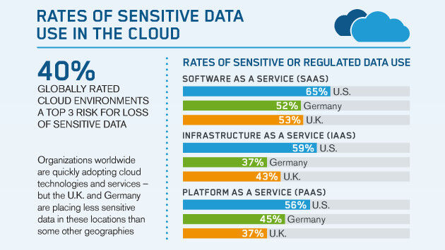Deutschland ist noch immer sehr zurückhaltend, was die Speicherung sensibler Dtaen in der Cloud betrifft. (Bild: Vormetric)