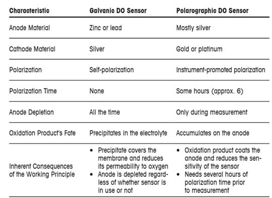 Table 1: Characterization of galvanic and polarographic DO sensors(Source:  Mettler-Toledo Technologies)