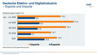 Deutsche Elektro- und Digitalindustrie: Exporte und Importe (Bild: ZVEI)