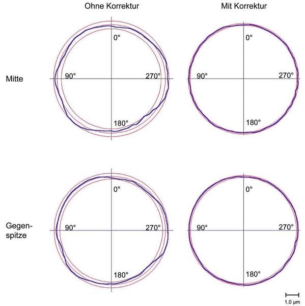 Durch ein hochgenaues telezentrisches Objektiv, eine luftgelagerte Drehachse mit ebenfalls luftgelagerter Gegenspitze und ein neues Korrekturverfahren lassen sich minimale Messabweichungen im Bereich von 200 Nanometer für den prozesssicheren Nachweis von Rundheitstoleranzen bis zwei Mikrometer erreichen. (Bild: Werth Messtechnik)