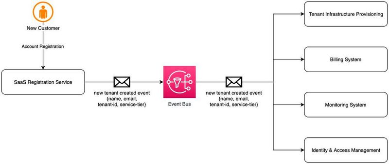 Vereinfachte Darstellung des Mandanten-Onboarding-Prozesses.