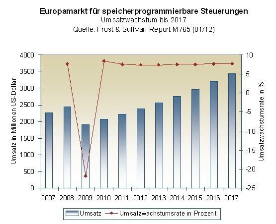 Europamarkt für speicherprogrammierbare Steuerungen (Umsatzwachstum bis 2017) (Quelle: Frost & Sullivan) (Archiv: Vogel Business Media)
