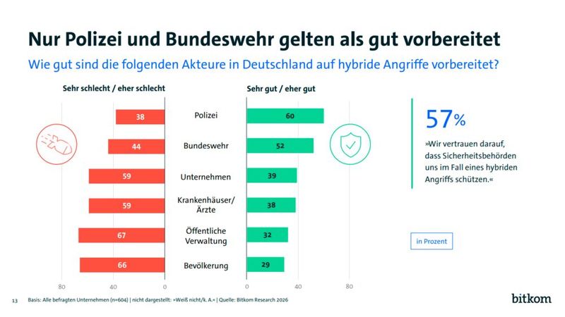 Nur Bundeswehr und Polizei gelten für den Fall eines hybriden Angriffs laut Bitkom-Umfrage als eher gut vorbereitet; selbst hier ist die Meinung noch stark gespalten. (Bild: Bitkom)