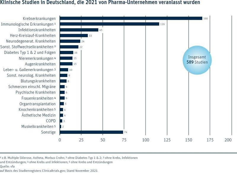 Die Verteilung klinischer Studien in Deutschland auf verschiedene Krankheitsgebiete. (Bild: VFA)