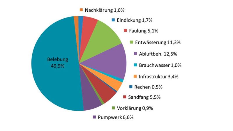 Im Rahmen von Energiefeinanalysen wurden Verbrauchermatrizen aufgestellt und der Energieverbrauch einzelner Aggregate und Verfahrensstufen bewertet. (Bild: Ingenieurbüro Friedrich)